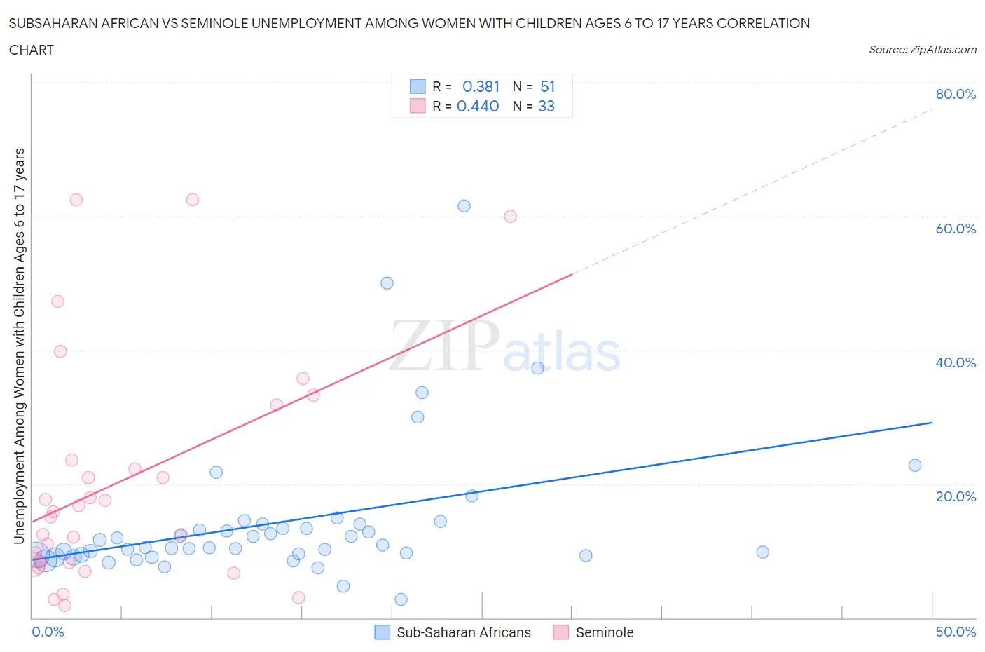 Subsaharan African vs Seminole Unemployment Among Women with Children Ages 6 to 17 years