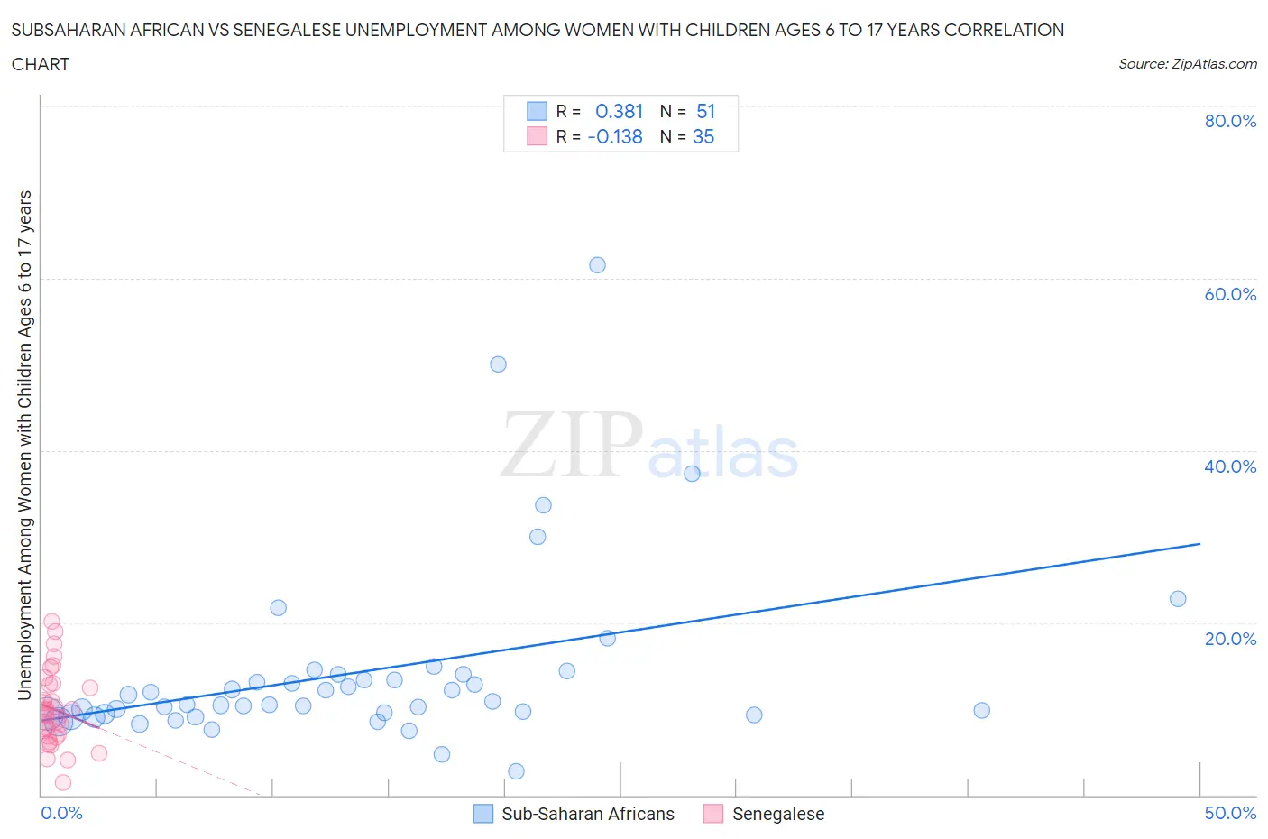 Subsaharan African vs Senegalese Unemployment Among Women with Children Ages 6 to 17 years