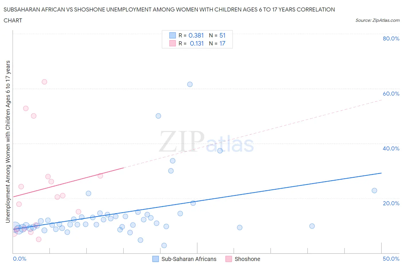 Subsaharan African vs Shoshone Unemployment Among Women with Children Ages 6 to 17 years