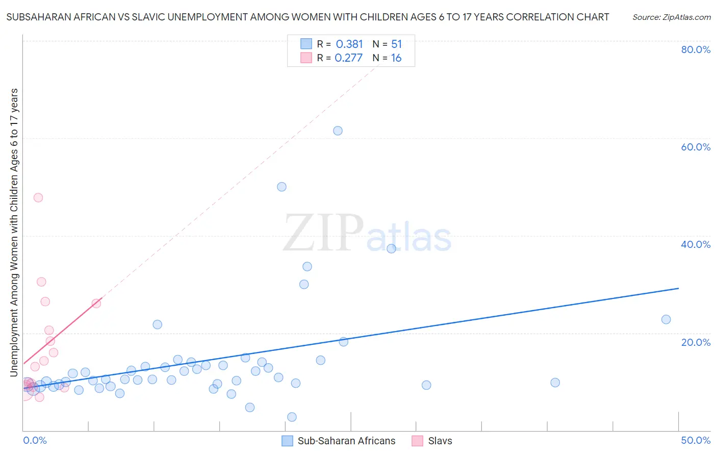 Subsaharan African vs Slavic Unemployment Among Women with Children Ages 6 to 17 years