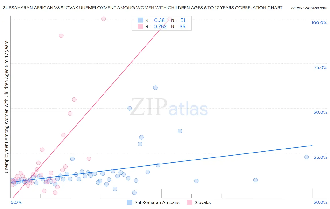 Subsaharan African vs Slovak Unemployment Among Women with Children Ages 6 to 17 years