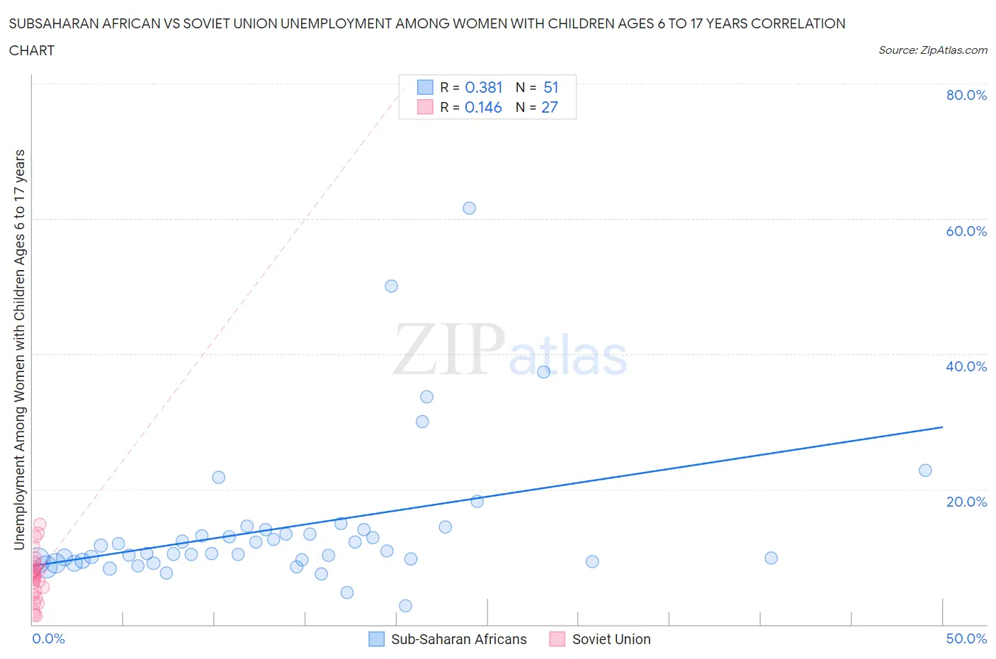 Subsaharan African vs Soviet Union Unemployment Among Women with Children Ages 6 to 17 years