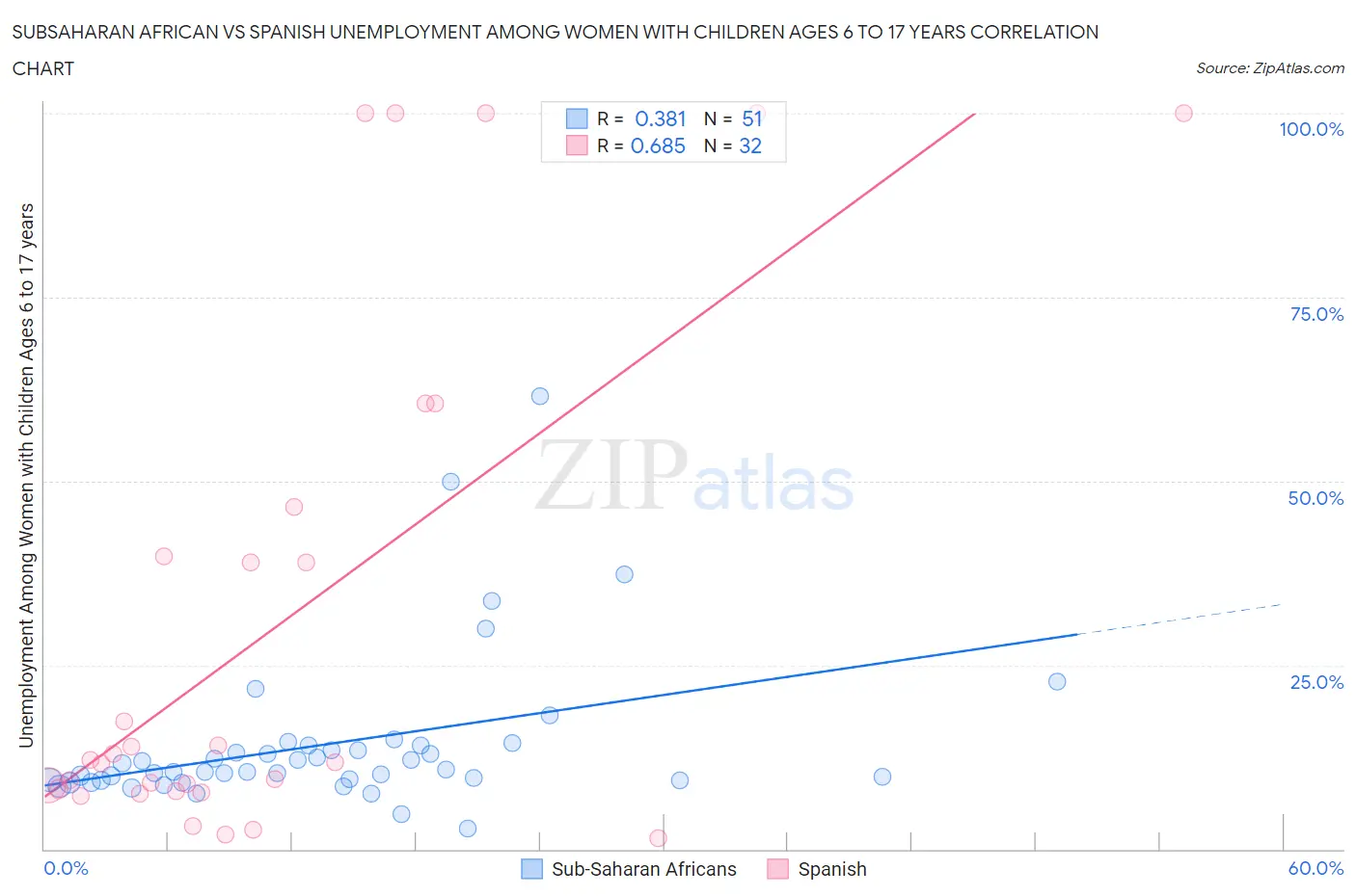 Subsaharan African vs Spanish Unemployment Among Women with Children Ages 6 to 17 years