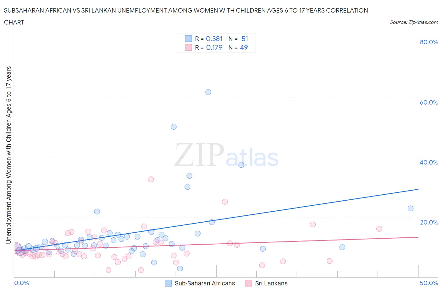Subsaharan African vs Sri Lankan Unemployment Among Women with Children Ages 6 to 17 years