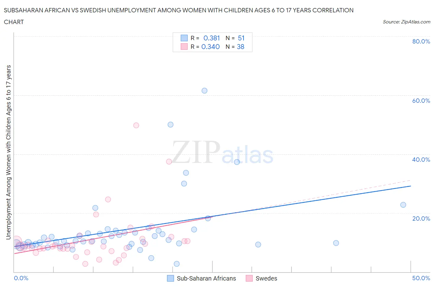 Subsaharan African vs Swedish Unemployment Among Women with Children Ages 6 to 17 years