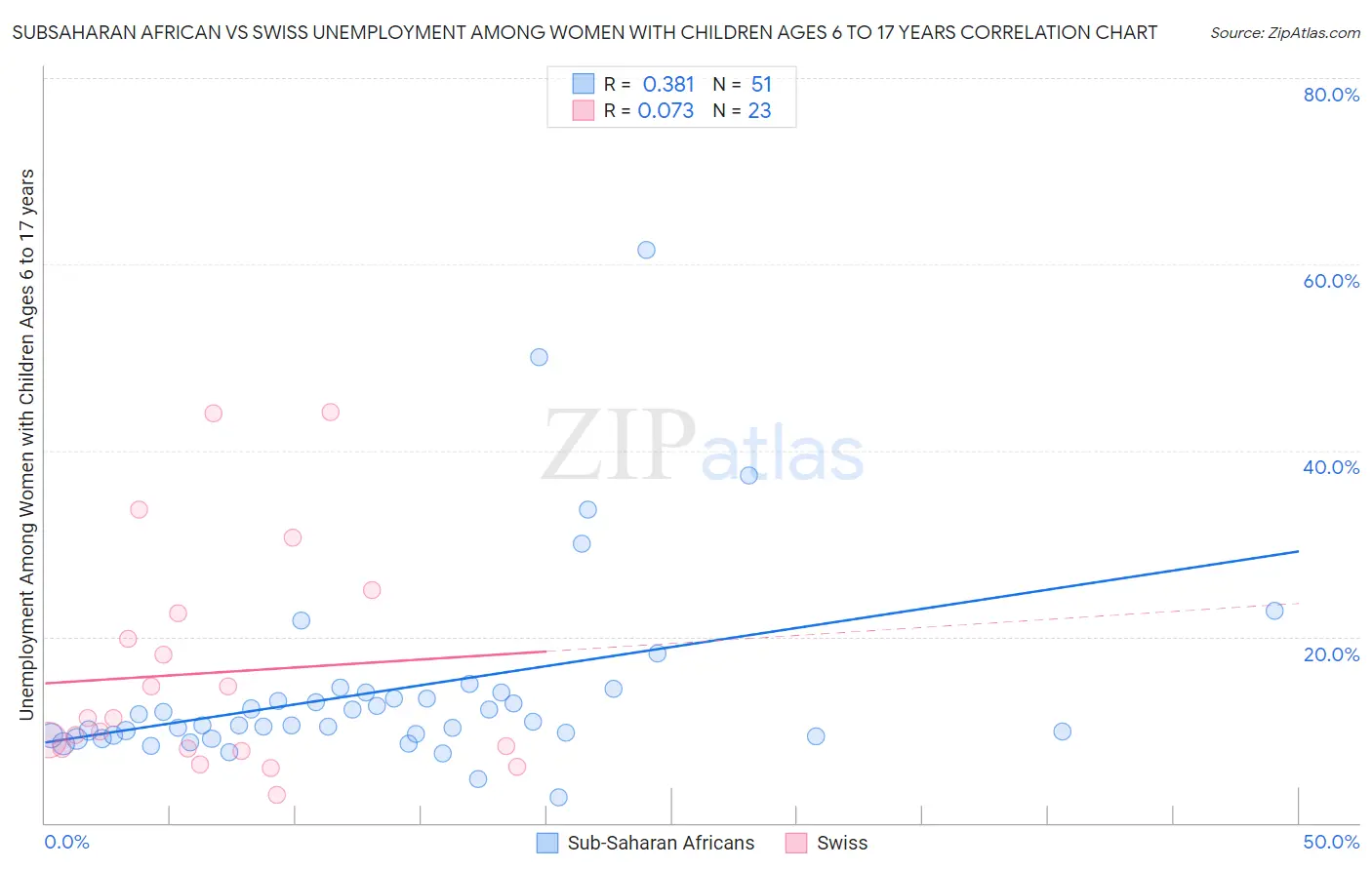 Subsaharan African vs Swiss Unemployment Among Women with Children Ages 6 to 17 years