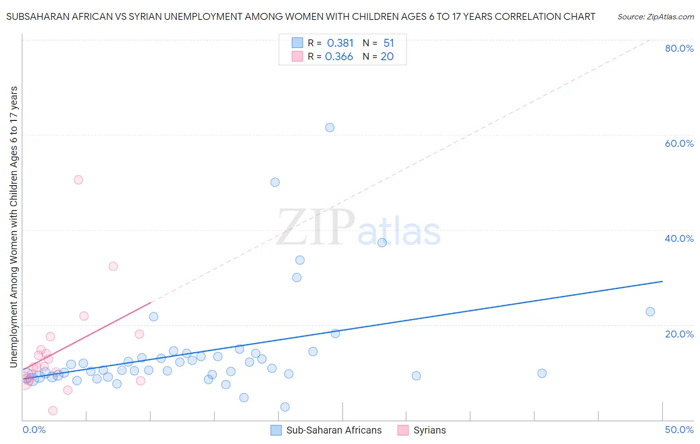 Subsaharan African vs Syrian Unemployment Among Women with Children Ages 6 to 17 years