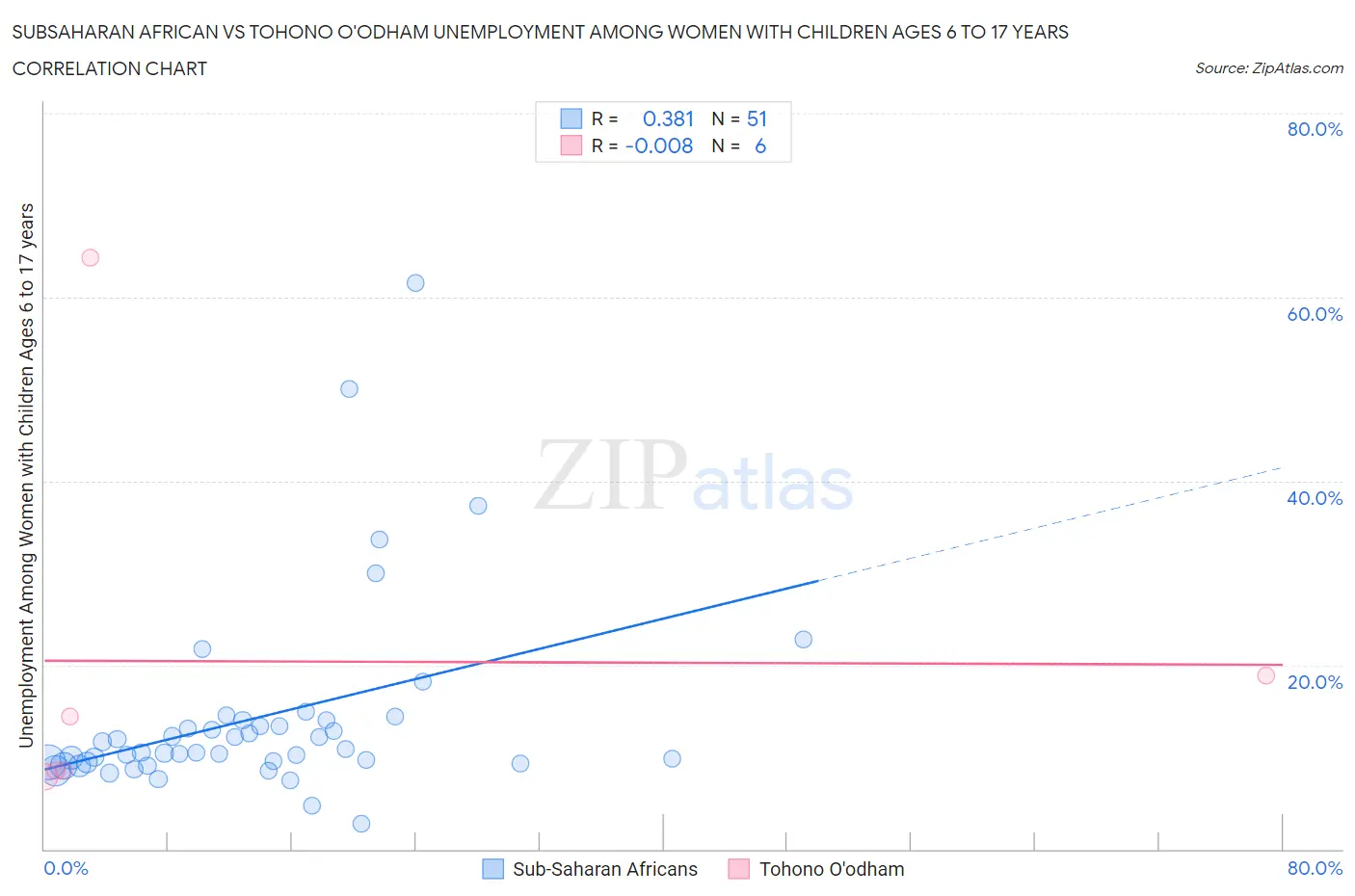 Subsaharan African vs Tohono O'odham Unemployment Among Women with Children Ages 6 to 17 years
