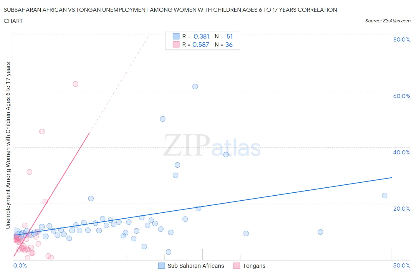 Subsaharan African vs Tongan Unemployment Among Women with Children Ages 6 to 17 years