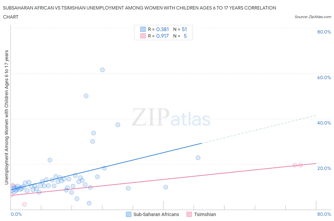 Subsaharan African vs Tsimshian Unemployment Among Women with Children Ages 6 to 17 years