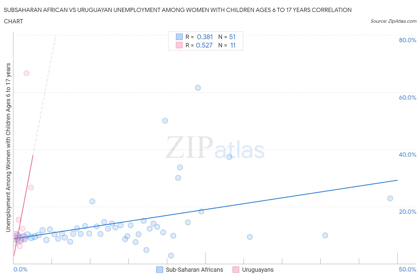 Subsaharan African vs Uruguayan Unemployment Among Women with Children Ages 6 to 17 years