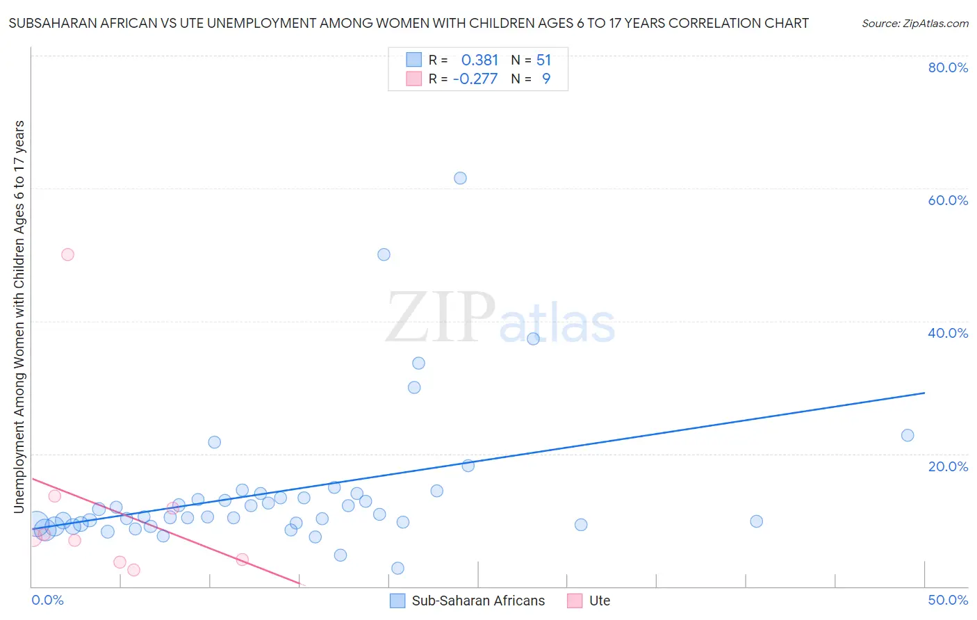 Subsaharan African vs Ute Unemployment Among Women with Children Ages 6 to 17 years