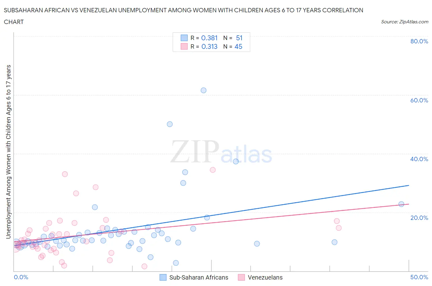 Subsaharan African vs Venezuelan Unemployment Among Women with Children Ages 6 to 17 years