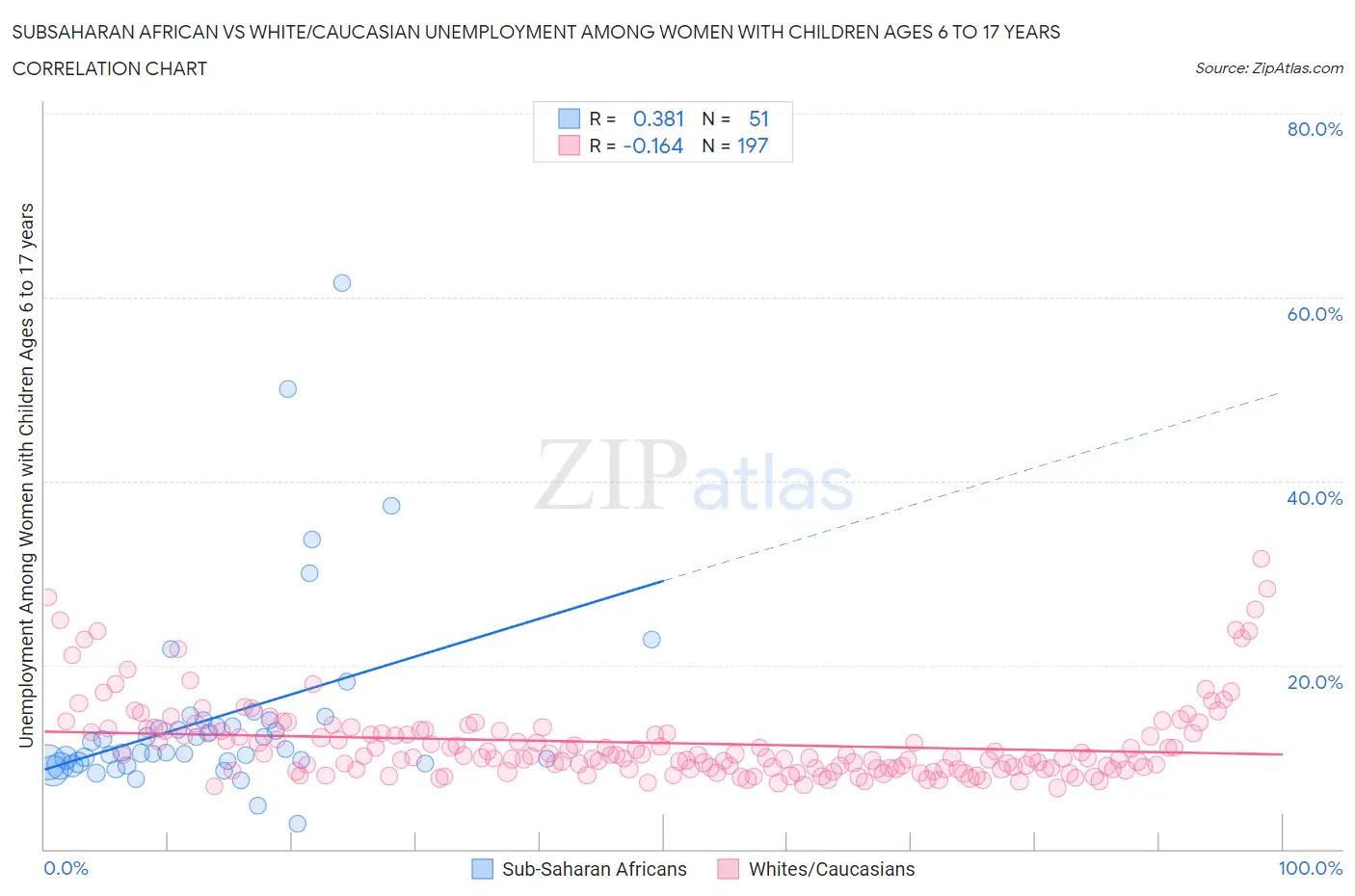 Subsaharan African vs White/Caucasian Unemployment Among Women with Children Ages 6 to 17 years