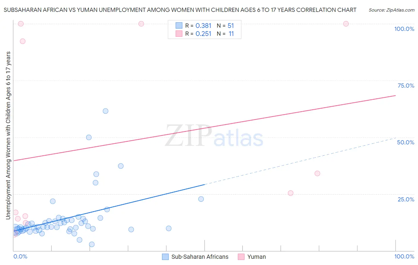 Subsaharan African vs Yuman Unemployment Among Women with Children Ages 6 to 17 years