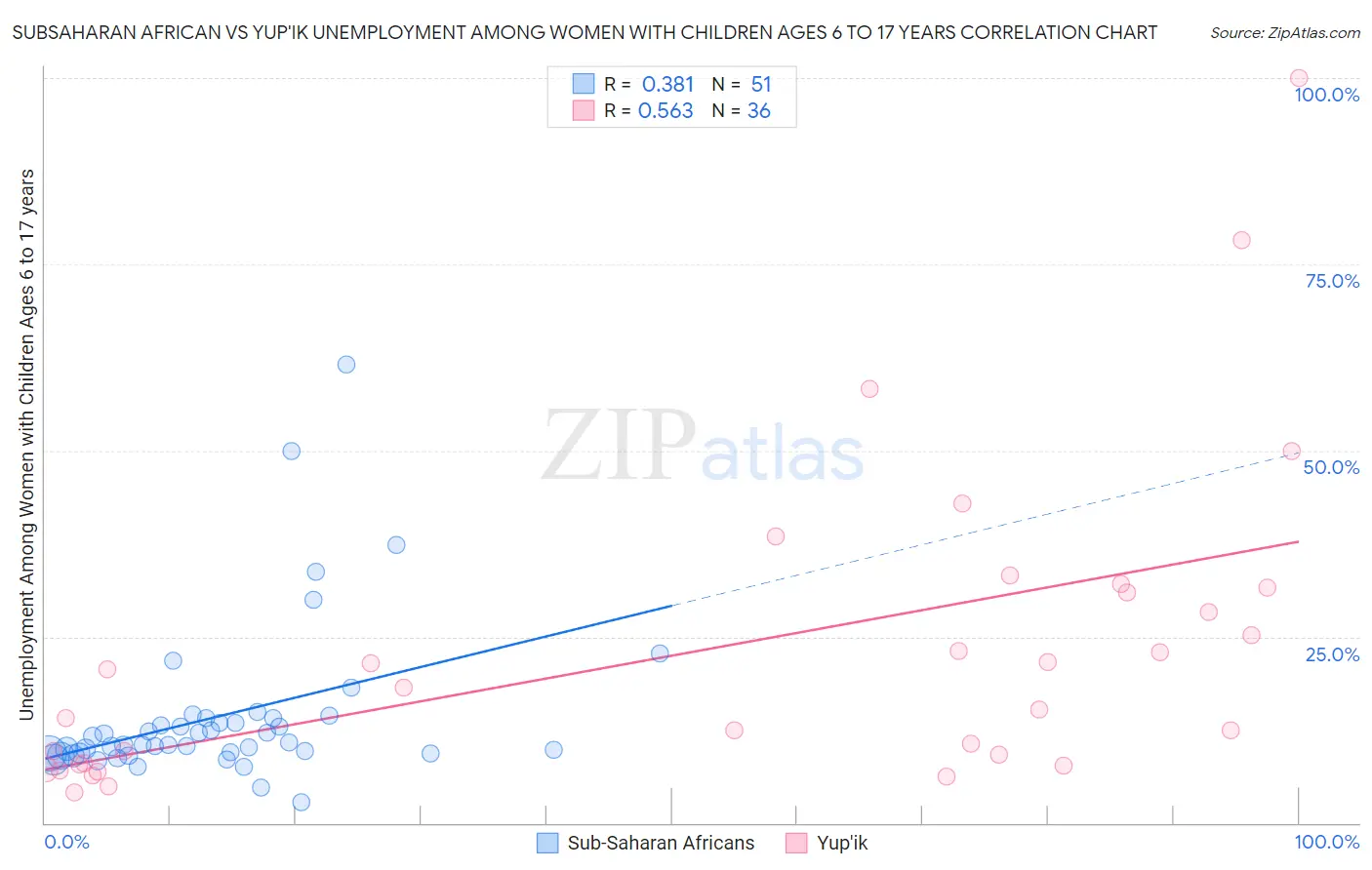 Subsaharan African vs Yup'ik Unemployment Among Women with Children Ages 6 to 17 years