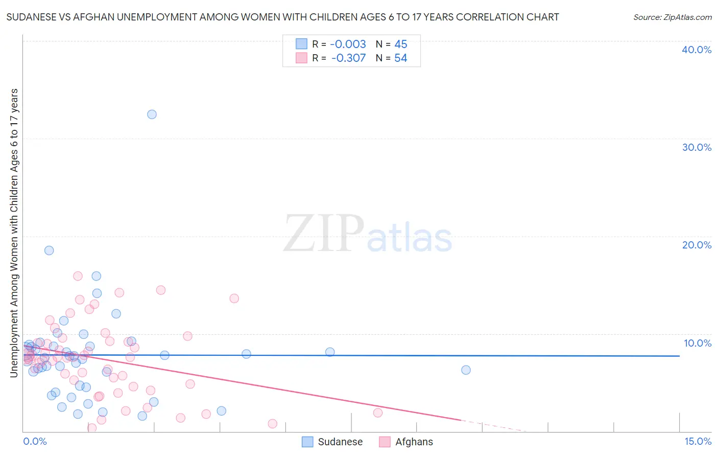 Sudanese vs Afghan Unemployment Among Women with Children Ages 6 to 17 years