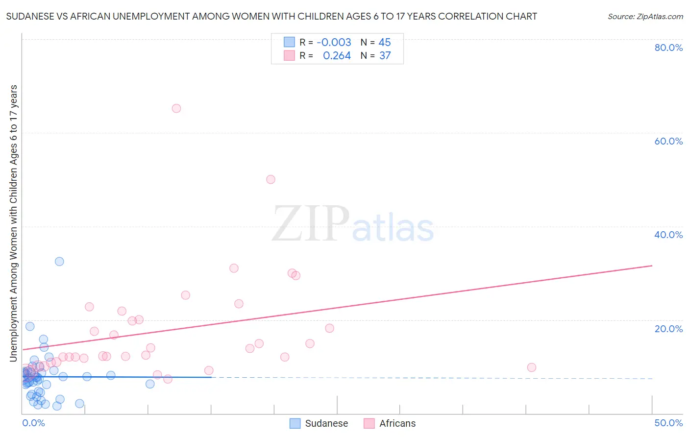 Sudanese vs African Unemployment Among Women with Children Ages 6 to 17 years