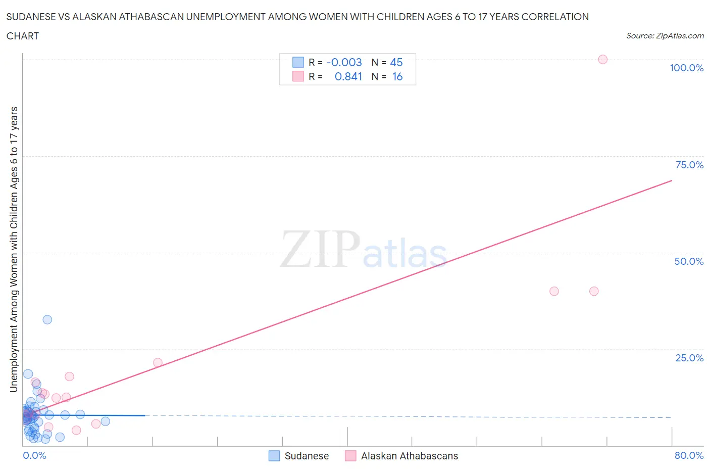 Sudanese vs Alaskan Athabascan Unemployment Among Women with Children Ages 6 to 17 years