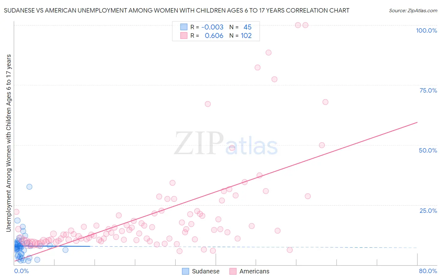 Sudanese vs American Unemployment Among Women with Children Ages 6 to 17 years