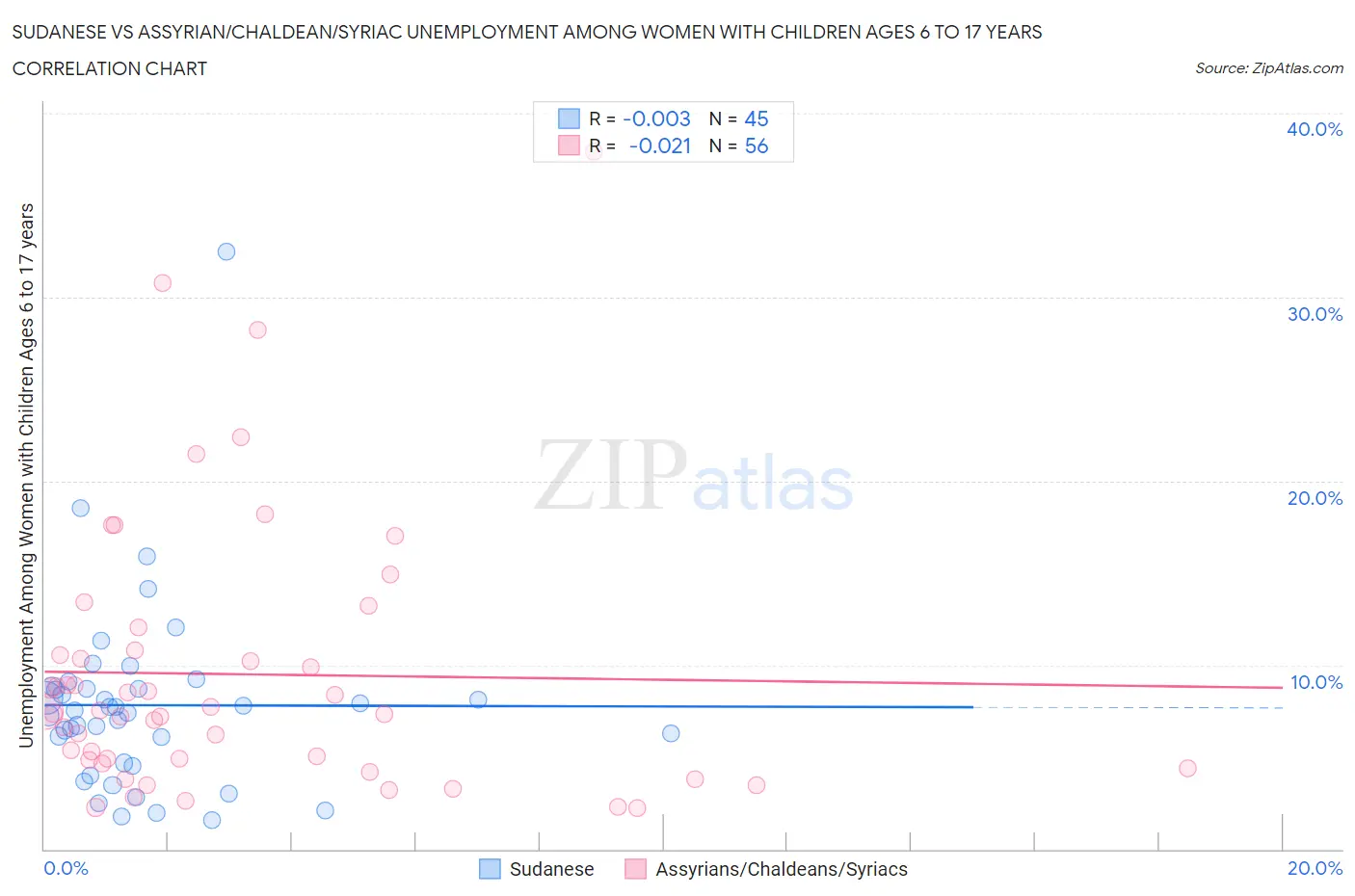 Sudanese vs Assyrian/Chaldean/Syriac Unemployment Among Women with Children Ages 6 to 17 years