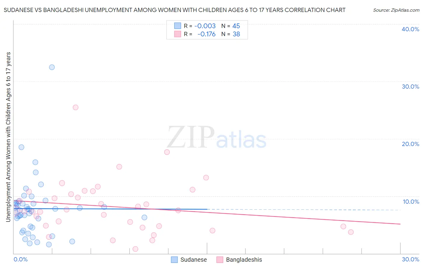 Sudanese vs Bangladeshi Unemployment Among Women with Children Ages 6 to 17 years