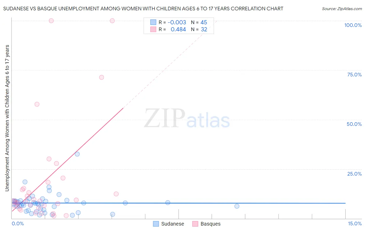 Sudanese vs Basque Unemployment Among Women with Children Ages 6 to 17 years