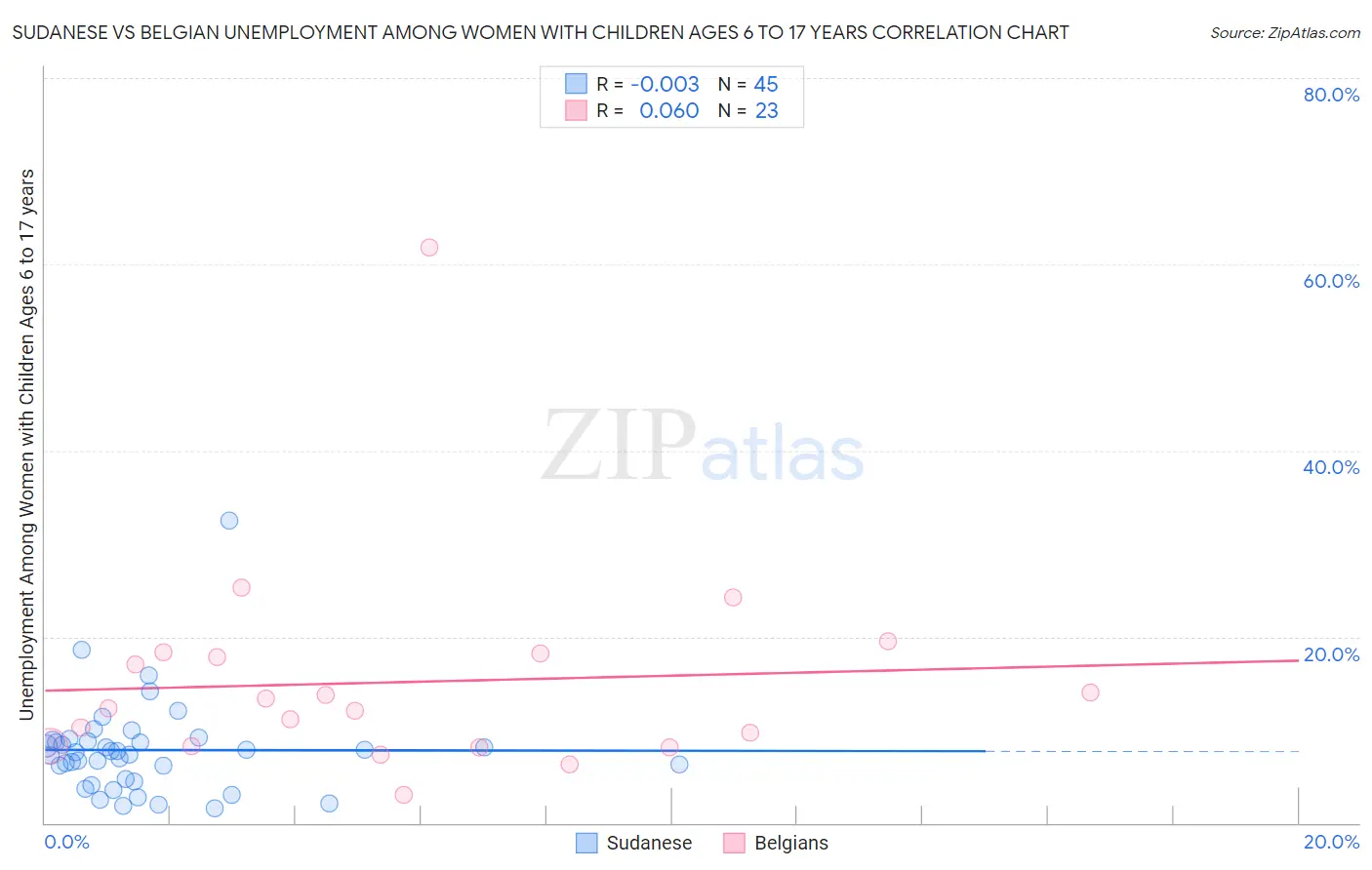 Sudanese vs Belgian Unemployment Among Women with Children Ages 6 to 17 years