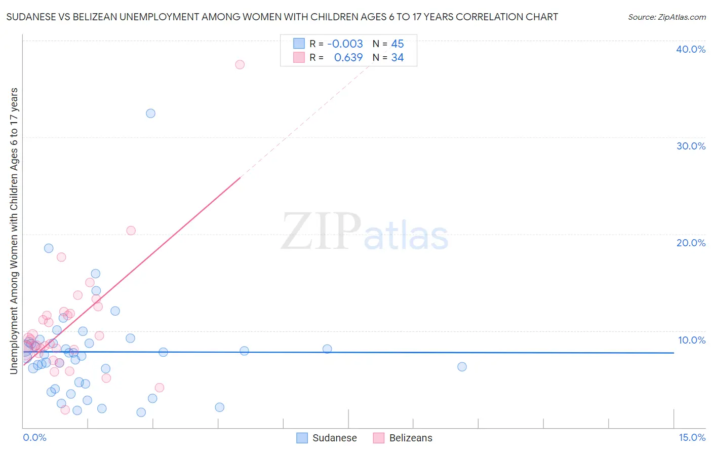 Sudanese vs Belizean Unemployment Among Women with Children Ages 6 to 17 years