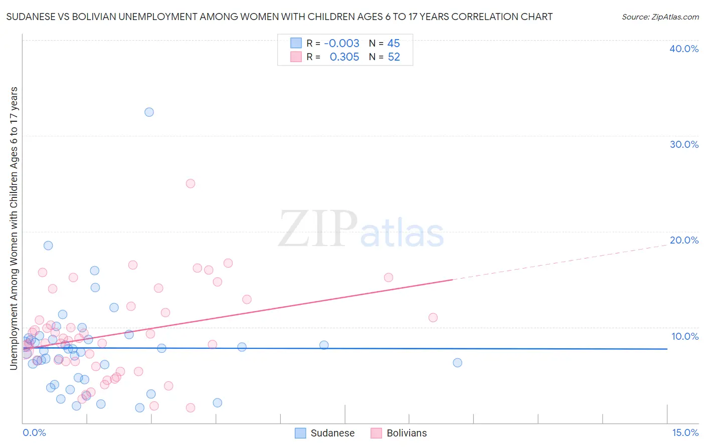 Sudanese vs Bolivian Unemployment Among Women with Children Ages 6 to 17 years
