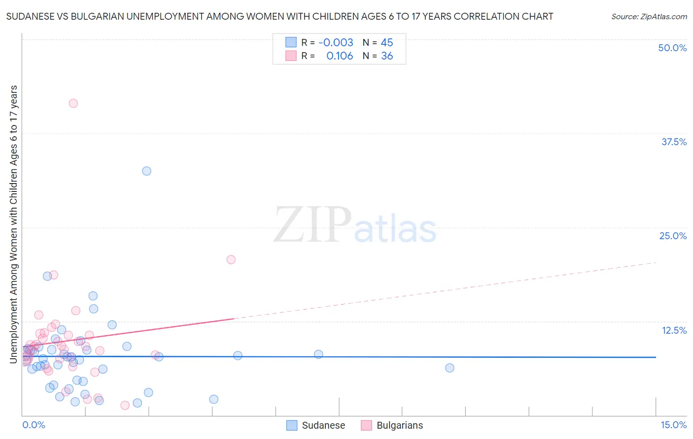 Sudanese vs Bulgarian Unemployment Among Women with Children Ages 6 to 17 years