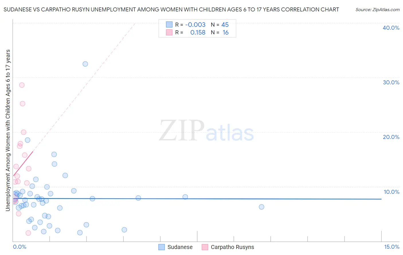 Sudanese vs Carpatho Rusyn Unemployment Among Women with Children Ages 6 to 17 years