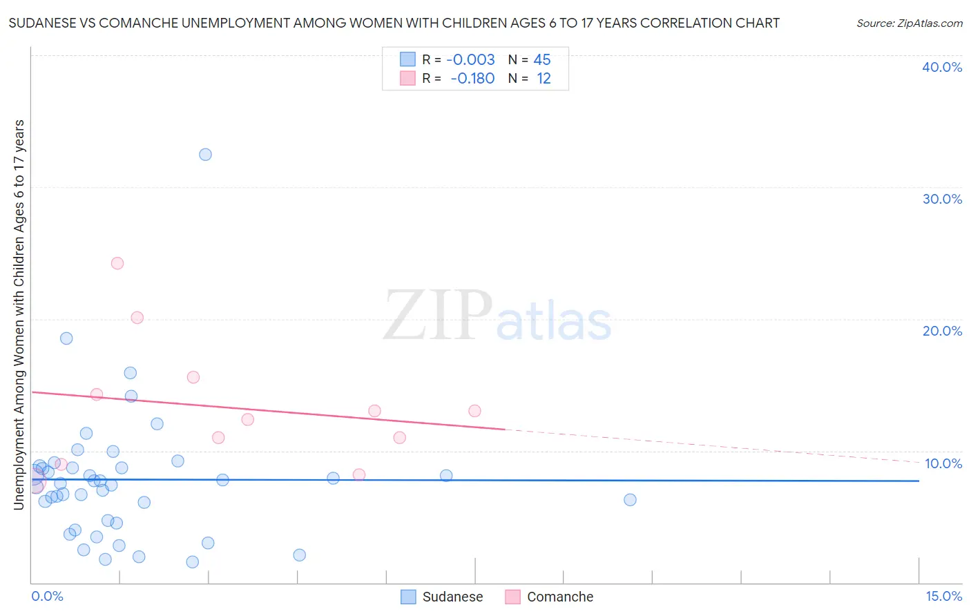 Sudanese vs Comanche Unemployment Among Women with Children Ages 6 to 17 years