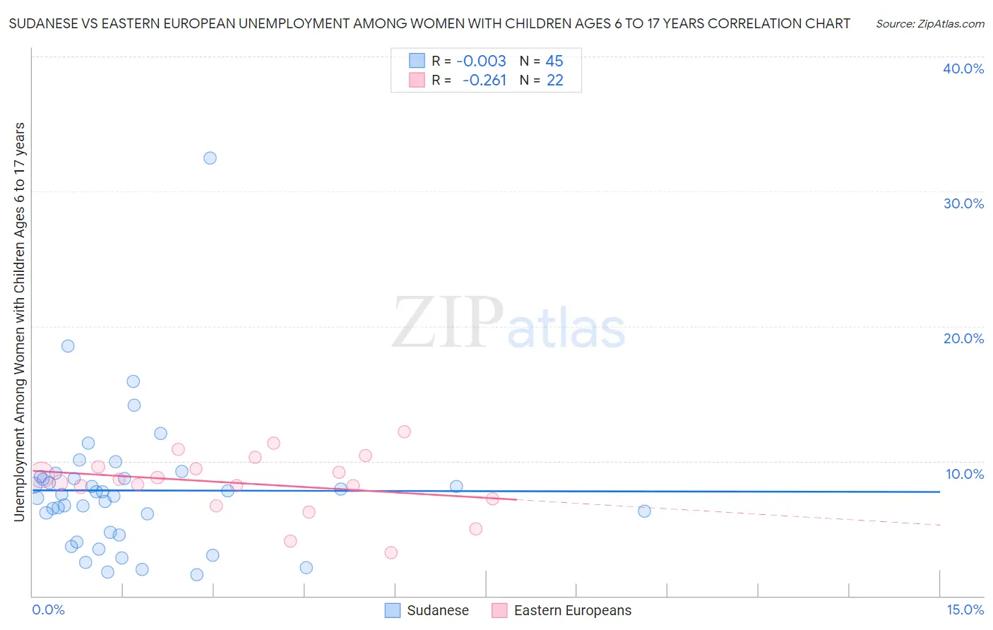 Sudanese vs Eastern European Unemployment Among Women with Children Ages 6 to 17 years