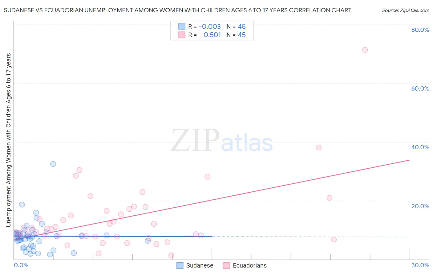 Sudanese vs Ecuadorian Unemployment Among Women with Children Ages 6 to 17 years