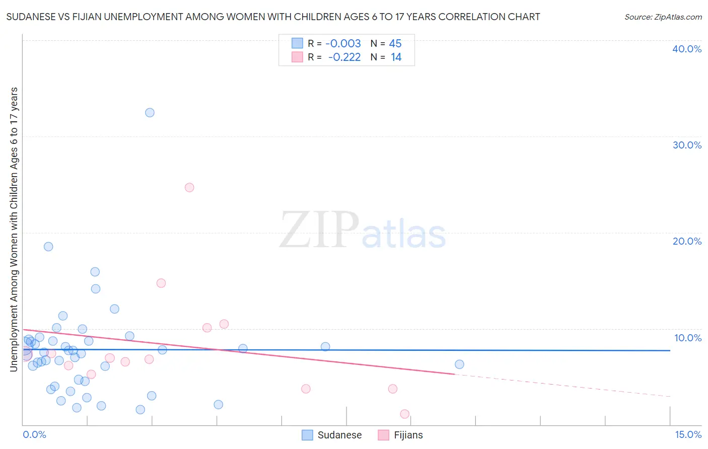 Sudanese vs Fijian Unemployment Among Women with Children Ages 6 to 17 years