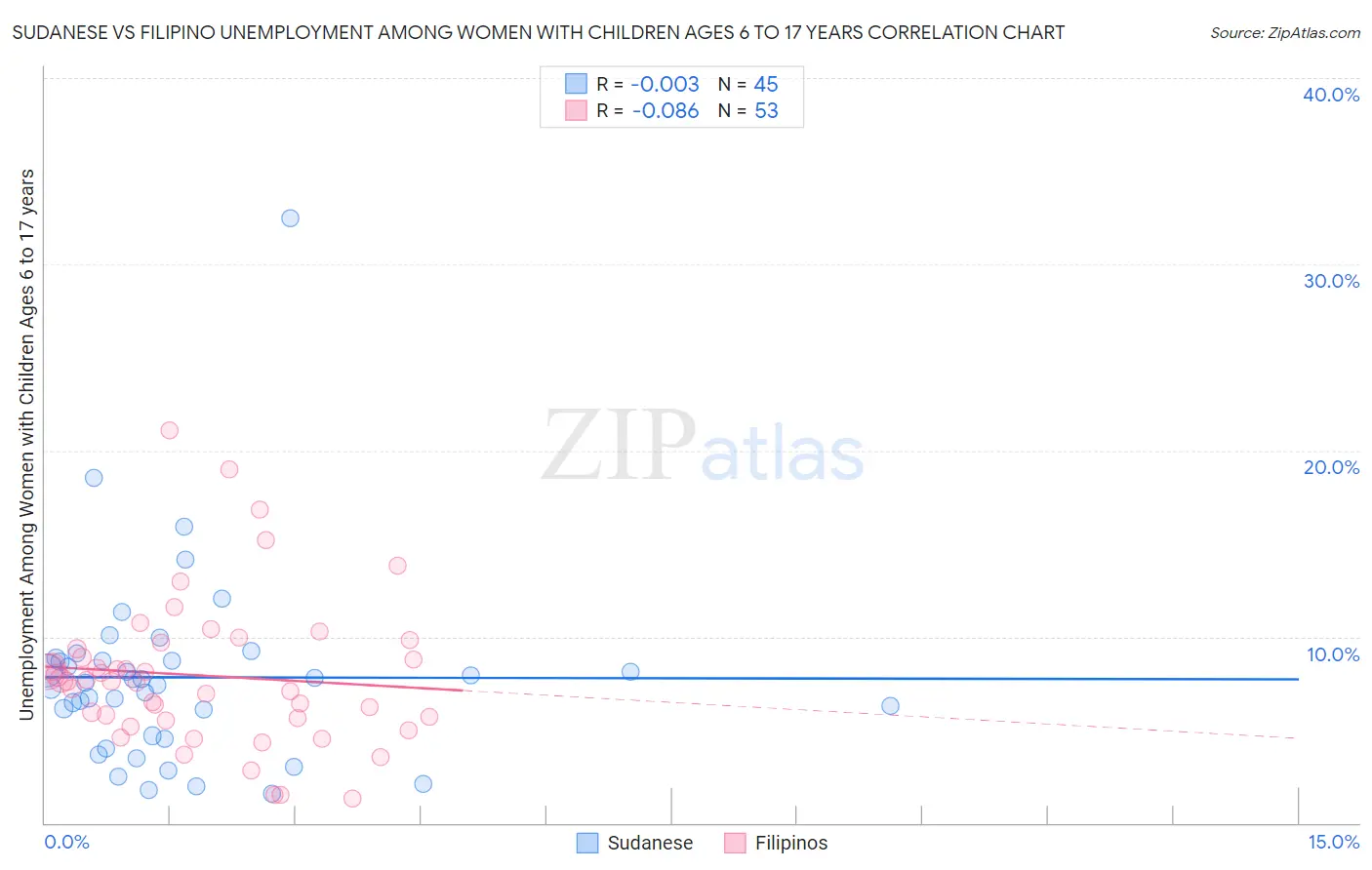 Sudanese vs Filipino Unemployment Among Women with Children Ages 6 to 17 years
