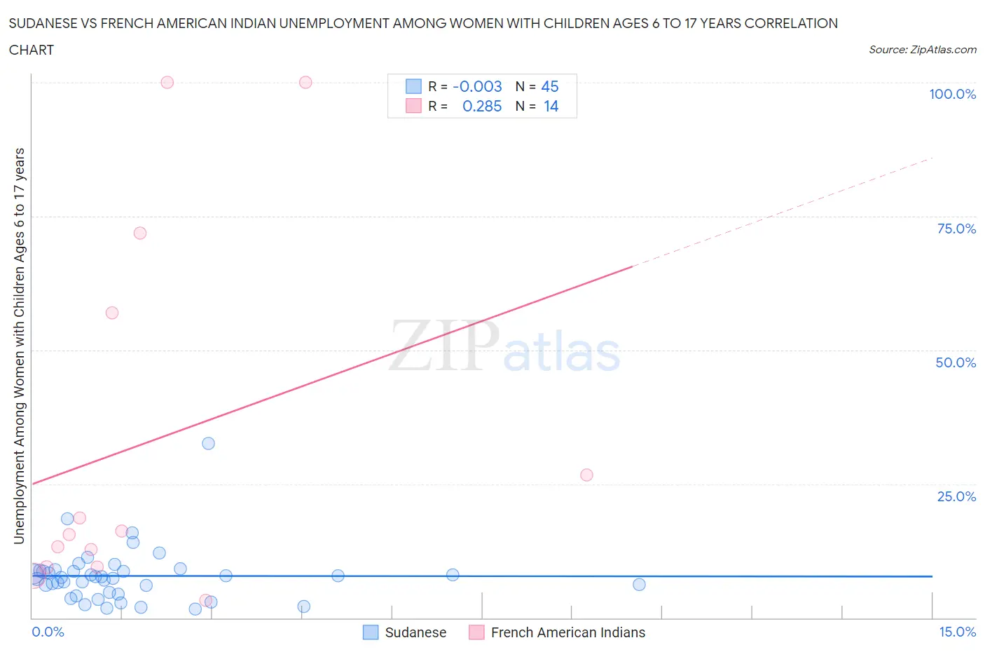 Sudanese vs French American Indian Unemployment Among Women with Children Ages 6 to 17 years