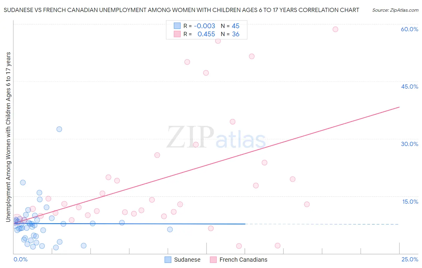Sudanese vs French Canadian Unemployment Among Women with Children Ages 6 to 17 years