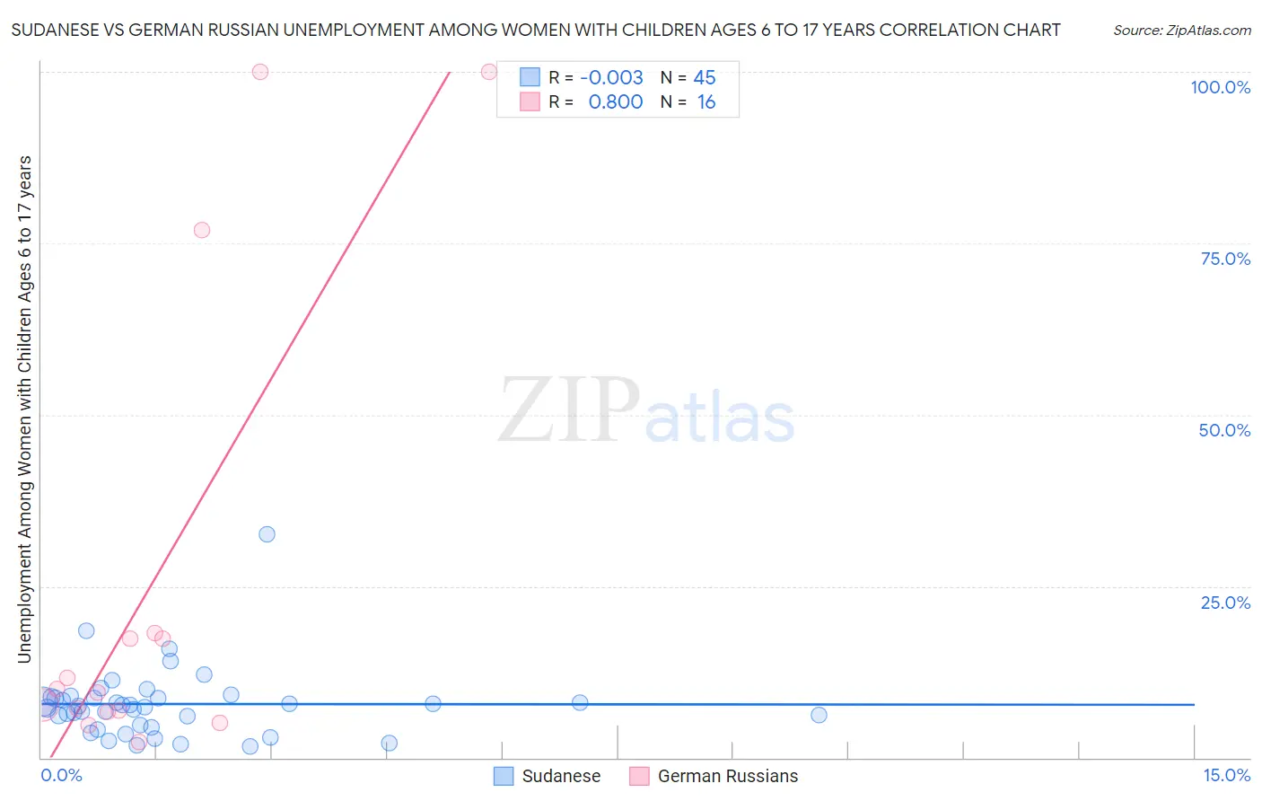 Sudanese vs German Russian Unemployment Among Women with Children Ages 6 to 17 years