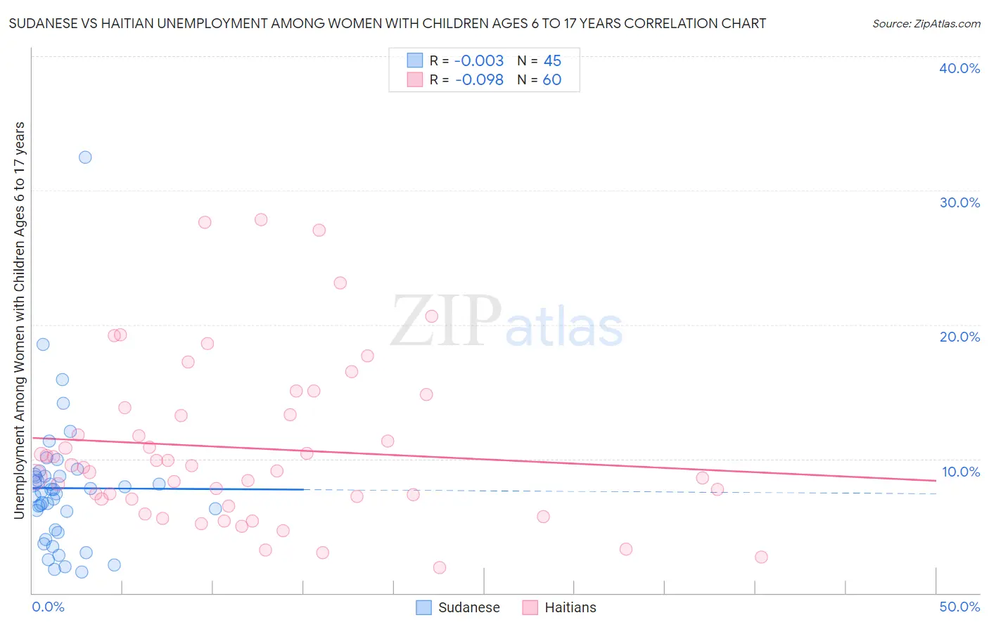 Sudanese vs Haitian Unemployment Among Women with Children Ages 6 to 17 years