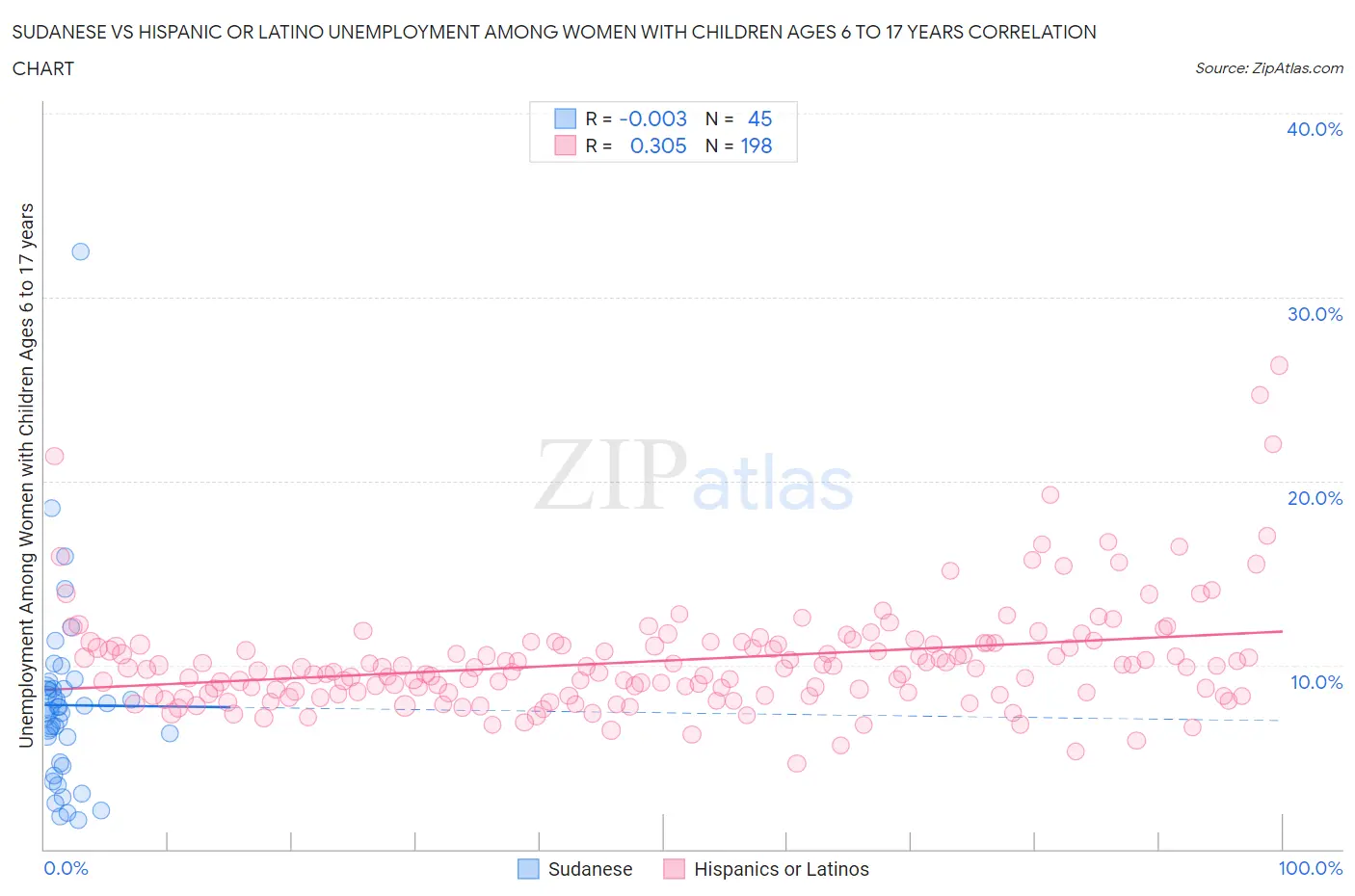 Sudanese vs Hispanic or Latino Unemployment Among Women with Children Ages 6 to 17 years