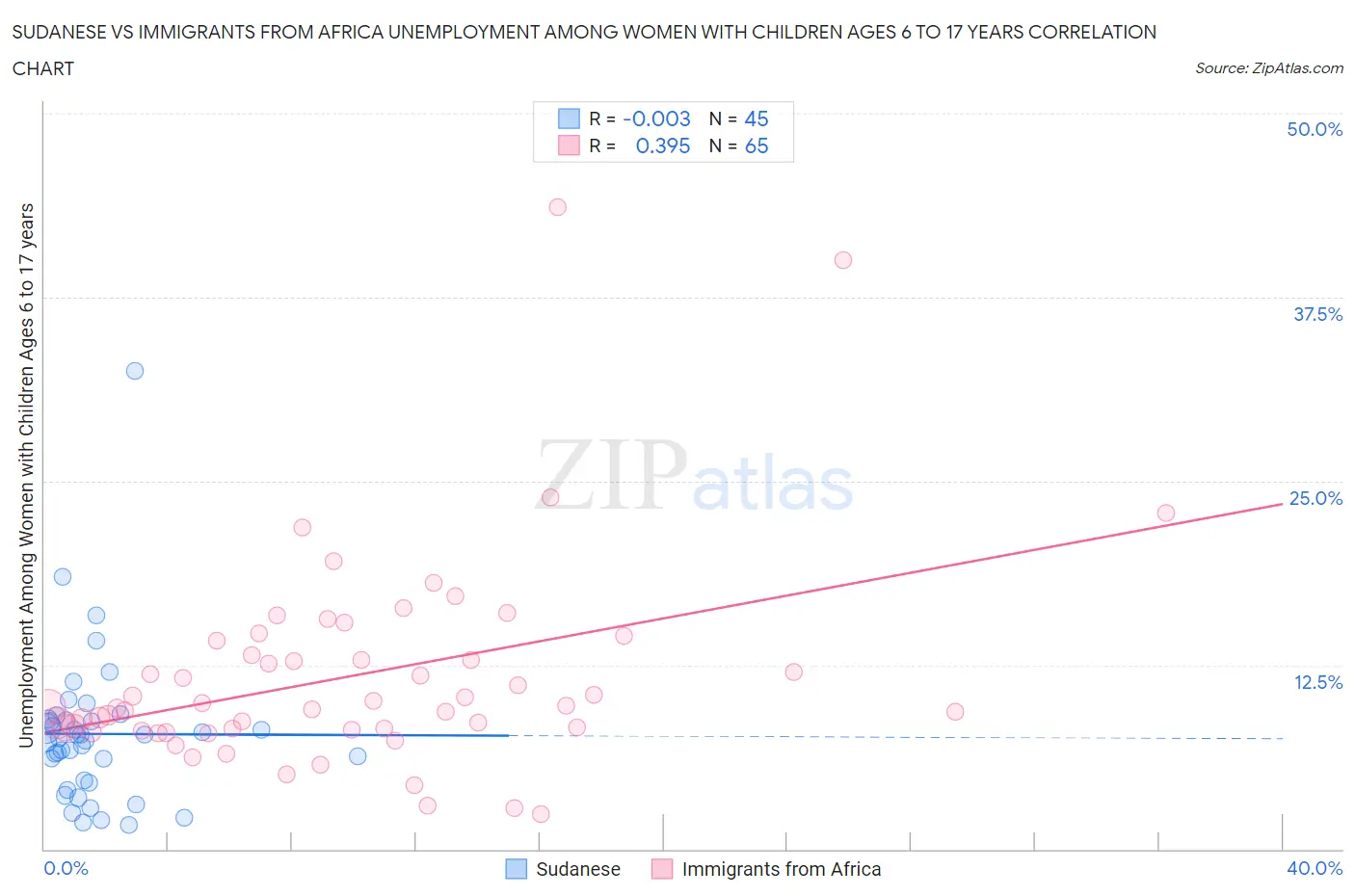 Sudanese vs Immigrants from Africa Unemployment Among Women with Children Ages 6 to 17 years