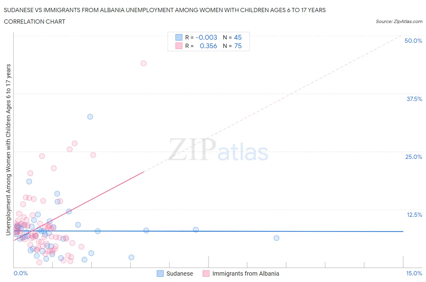 Sudanese vs Immigrants from Albania Unemployment Among Women with Children Ages 6 to 17 years