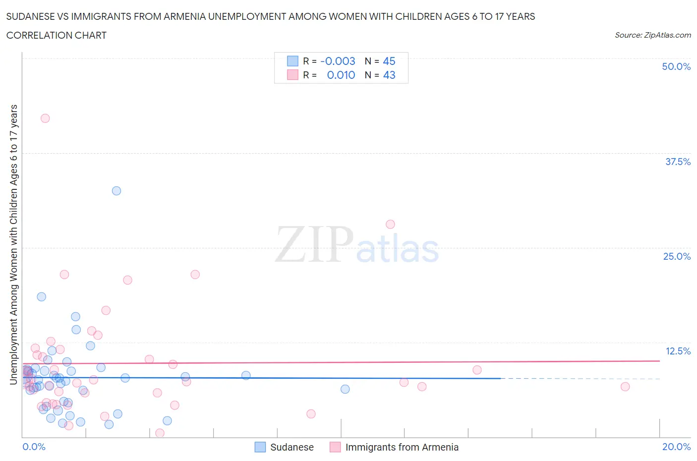 Sudanese vs Immigrants from Armenia Unemployment Among Women with Children Ages 6 to 17 years