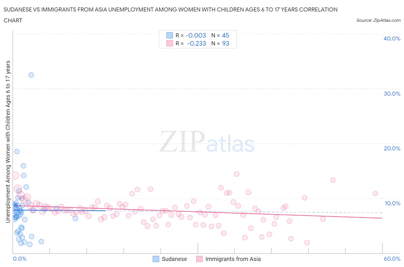Sudanese vs Immigrants from Asia Unemployment Among Women with Children Ages 6 to 17 years