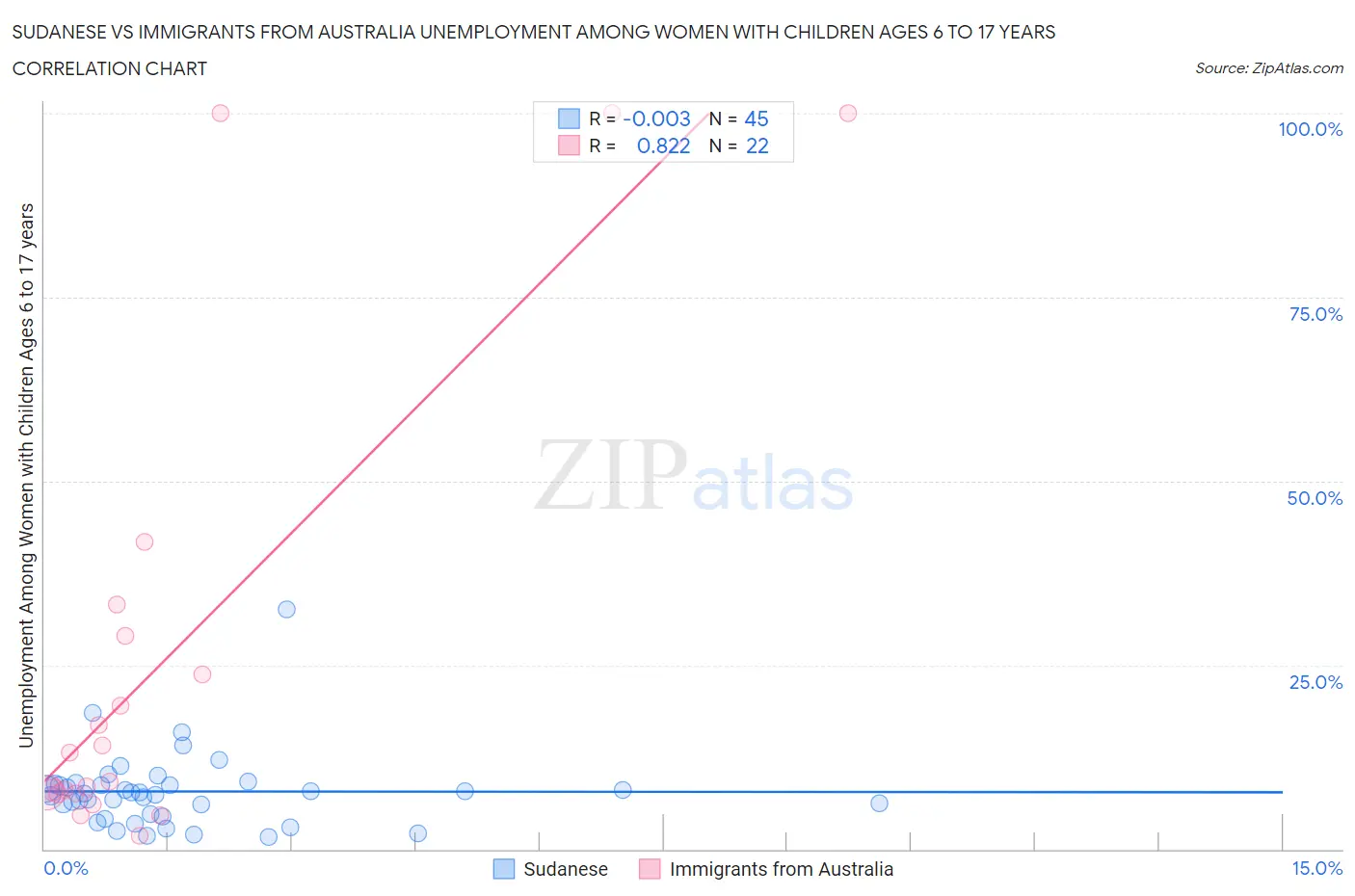 Sudanese vs Immigrants from Australia Unemployment Among Women with Children Ages 6 to 17 years