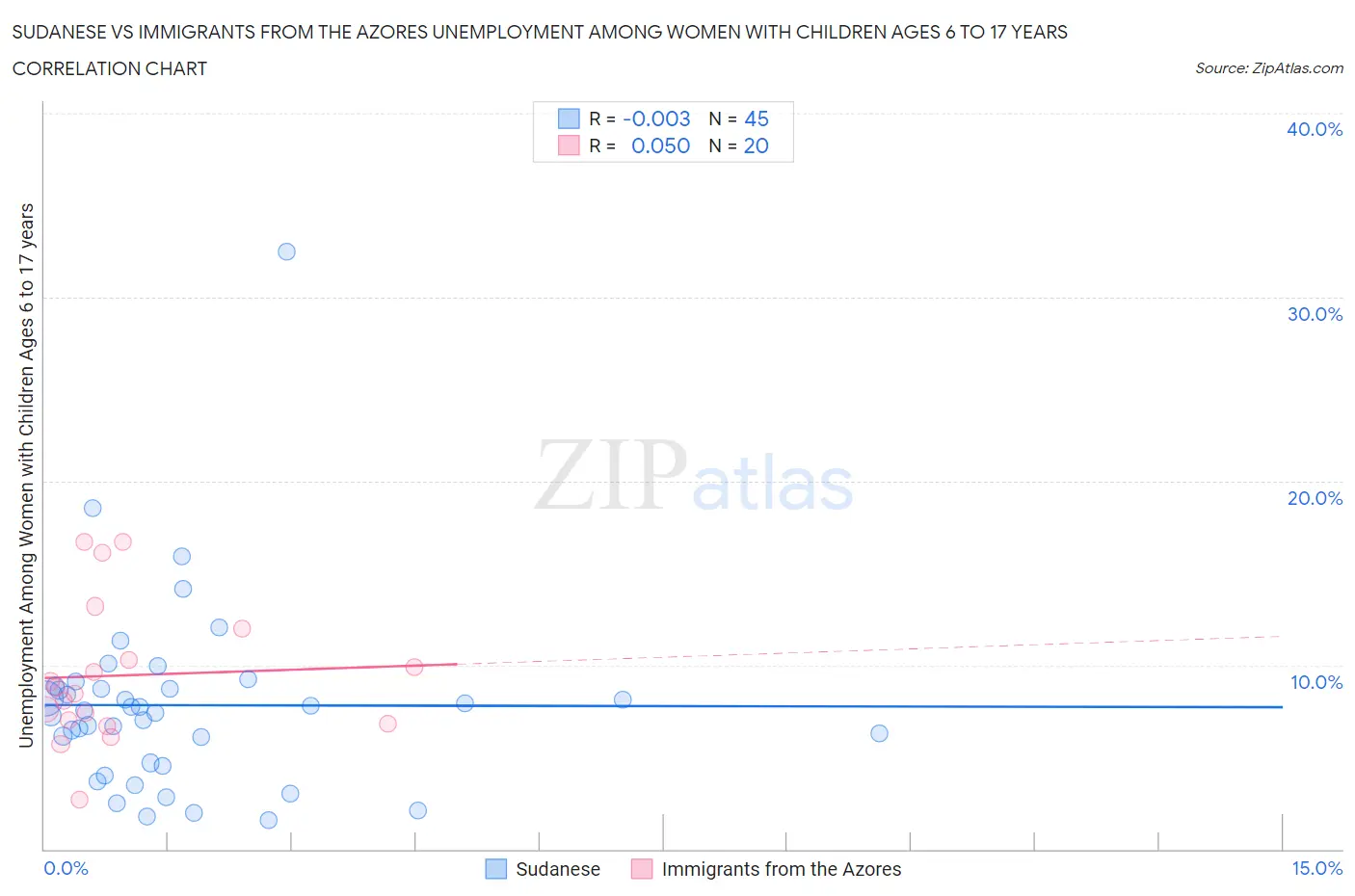 Sudanese vs Immigrants from the Azores Unemployment Among Women with Children Ages 6 to 17 years