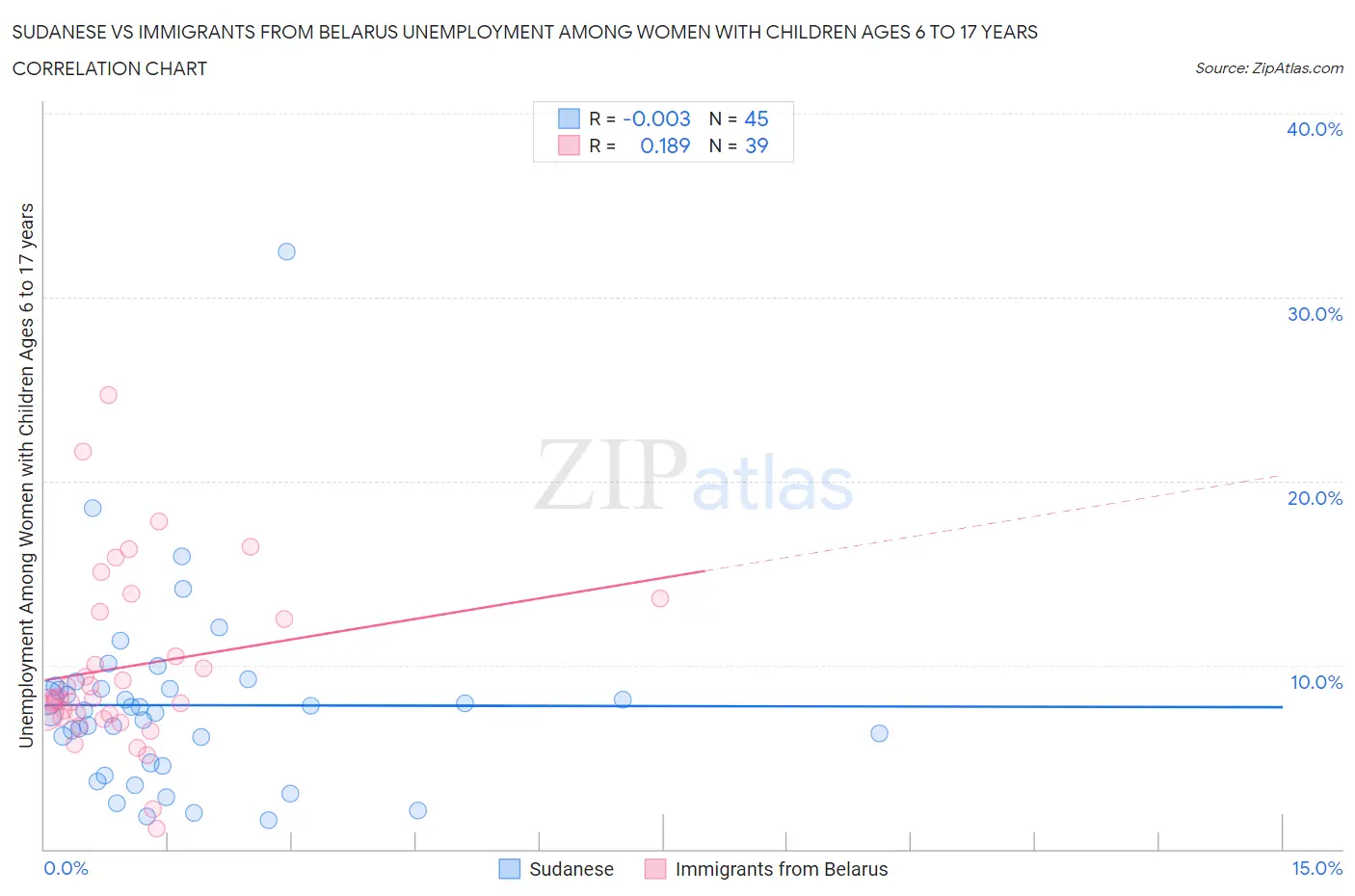 Sudanese vs Immigrants from Belarus Unemployment Among Women with Children Ages 6 to 17 years