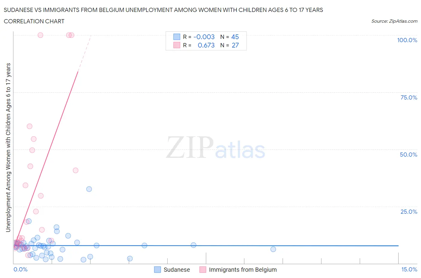 Sudanese vs Immigrants from Belgium Unemployment Among Women with Children Ages 6 to 17 years